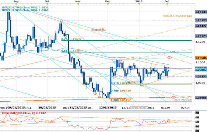 EURUSD Consolidation Break Imminent- Levels To Know