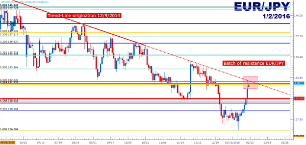 EUR/JPY Technical Analysis: Where Weaker Just Means More Negative