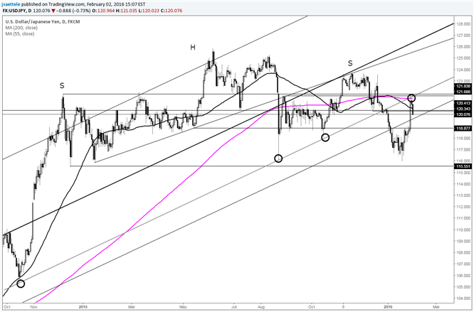 USD/JPY Rally Fails at Former Support