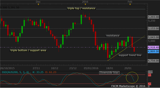 AUS200 Technical Analysis: Back in Range after Trend Line Breach