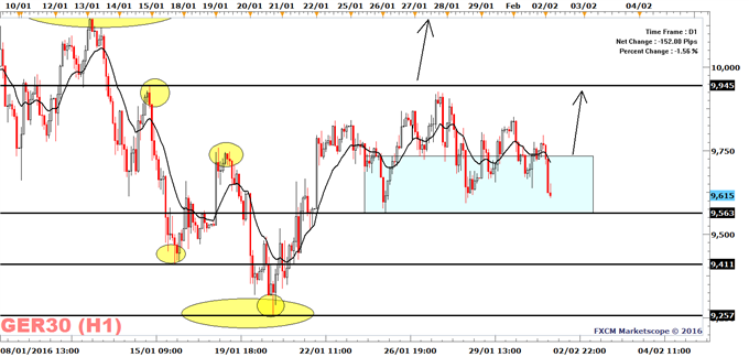 DAX 30 Is Testing Major Support And May Reach 9400 On a Bearish Break