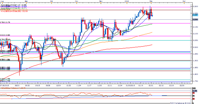 EUR/USD Breaks Out; Retail FX Remains Net-Short Ahead of Draghi 