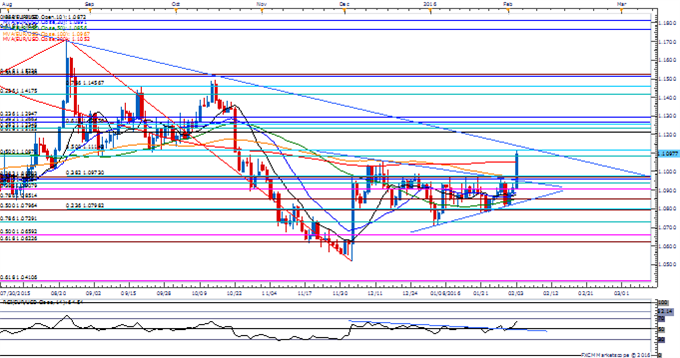 EUR/USD Breaks Out; Retail FX Remains Net-Short Ahead of Draghi