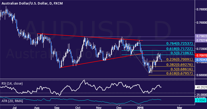 AUD/USD Technical Analysis: Looking to Sell Near 0.71