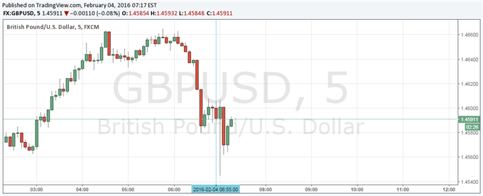 British Pound Slightly Lower on Dovish BoE, Markets not Surprised