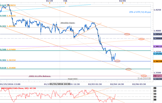USD/CAD Approaches Key Support Ahead of NFP- Buy Dips or Sell Rips?