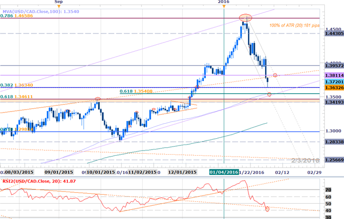 USD/CAD Approaches Key Support Ahead of NFP- Buy Dips or Sell Rips?