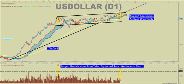 US DOLLAR Technical Analysis: The Day the Dollar Died?