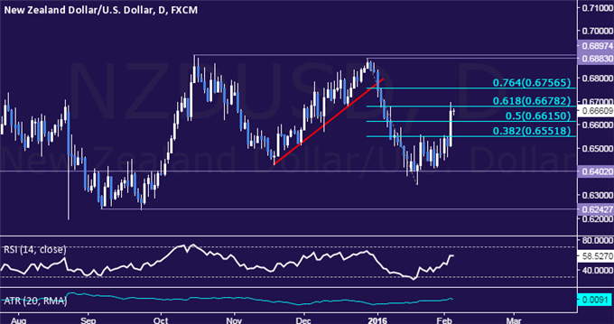 NZD/USD Technical Analysis: Support at 0.64 Holds Again