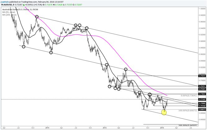 AUD/USD-Inclined to Expect a Resistance Break This Time