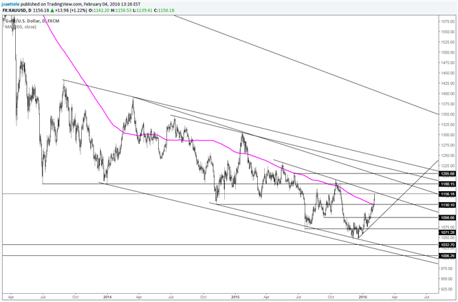 Gold Breaks Important 1130 Level; Barriers Remain