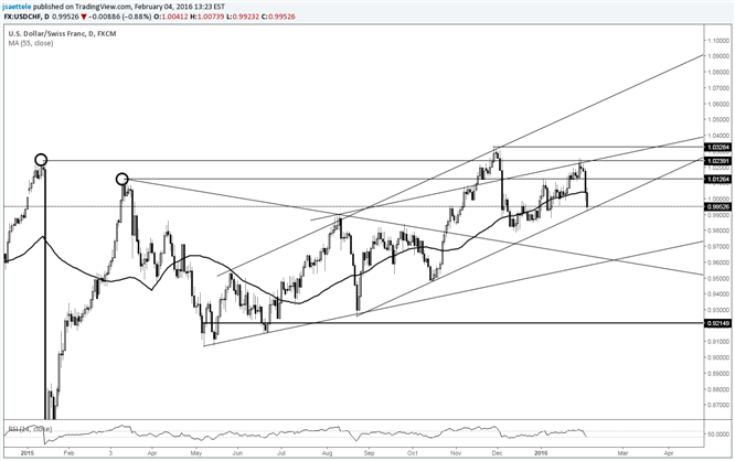 USD/CHF Plunges into Trendline Support