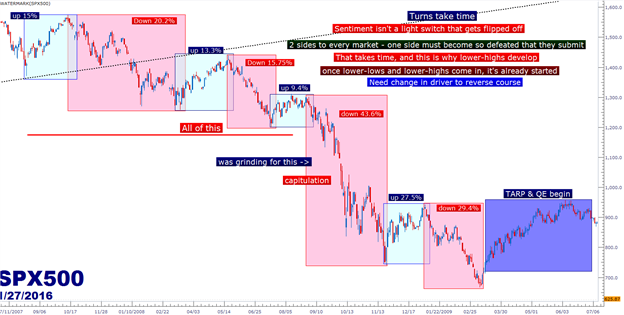 SPX500: A Story That Can Only be Told with Charts