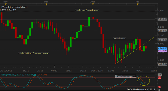 AUS200 Technical Analysis: Recovery Contingent on Trend Line