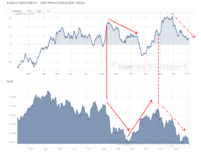 DAX mit Bodenbildung um 9.250 in kommender Woche?