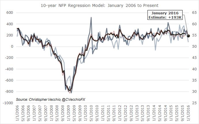 Preview for January NFPs and Trade Setups for EUR/USD, USD/JPY