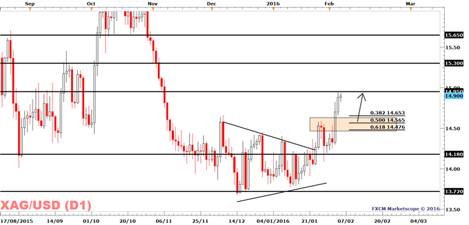 Silver: Profit Taking Ahead of NFP Seems Likely