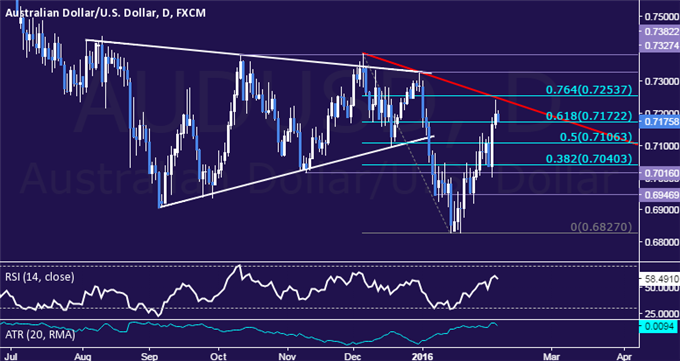 AUD/USD Technical Analysis: Trend-Defining Barrier Ahead