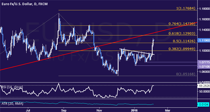 EUR/USD Technical Analysis: Key Resistance in the Crosshairs