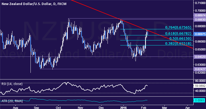NZD/USD Technical Analysis: 19-Month Resistance Under Fire