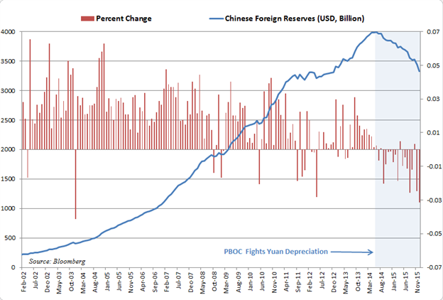 Chinese FX Reserves Expected to Fall to Lowest Level Since 2012