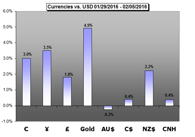 Weekly Trading Forecast: Will We See More of Last Week's Exceptional FX and Commodity Volatility?