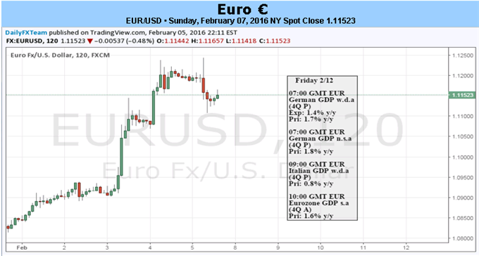 EUR/USD Rally May Slow as Markets Reassess ECB, Fed Policies