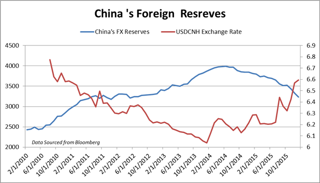 China Foreign Reserves Fall to Lowest Since May 2012