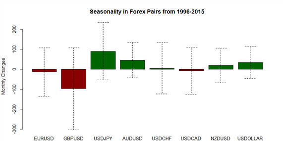 February Seasonality Gives US Dollar Rebound Hope Next Few Weeks