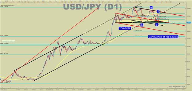 USD/JPY Technical Analysis: 14-Month Low Revives Reversal Focus