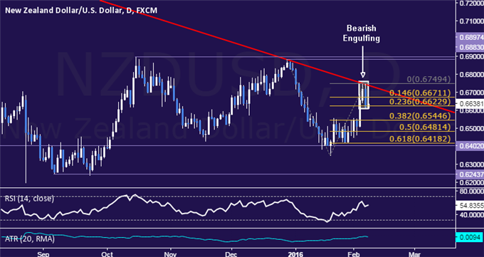 NZD/USD Technical Analysis: Rejected at Critical Resistance