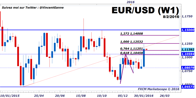 EuroDollar : Quel est le "bon prix" pour une stratégie d'achat sur le cours de l'eurodollar ?