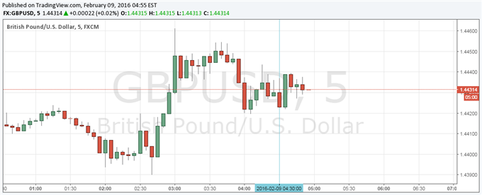 British Pound Unchanged on Better Trade Balance, Risk Trends Dominate