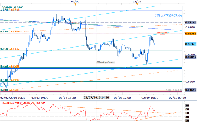 NZD/USD Shorts Favored Sub- 6759- Range Break to Clear the Way