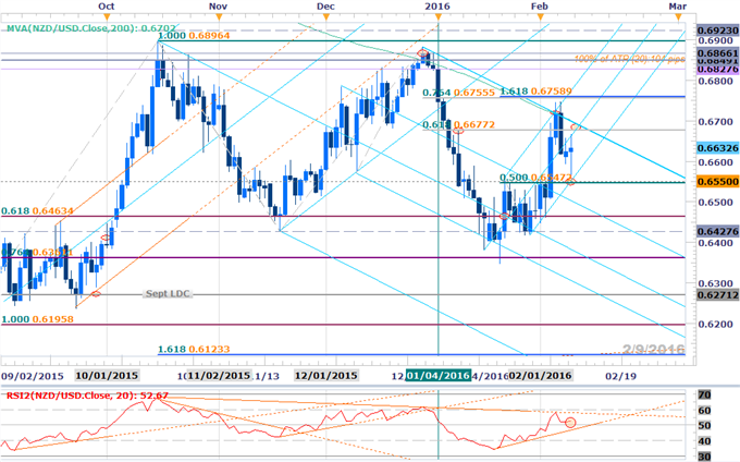 NZD/USD Shorts Favored Sub-6759 - Range Break to Clear the Way