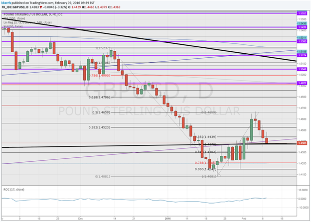 GBP/USD – Lots of Questions