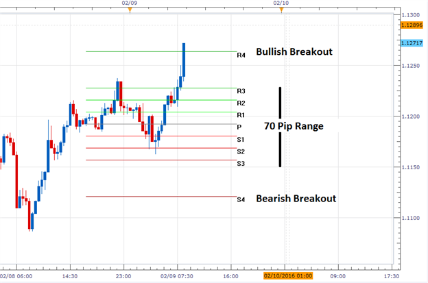 The EUR/USD Breaks to New Weekly High