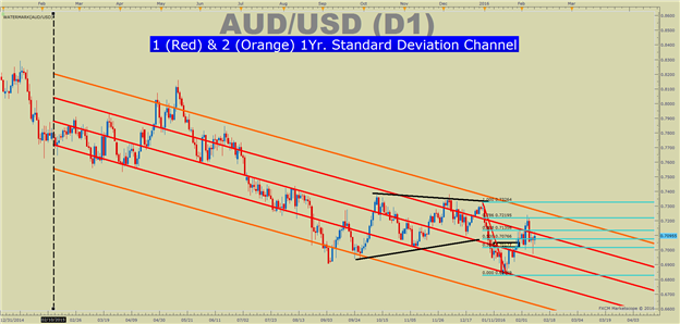 Bearish Downside Favored As AUD/USD Lacking Upside Push into 1-Yr Resistance