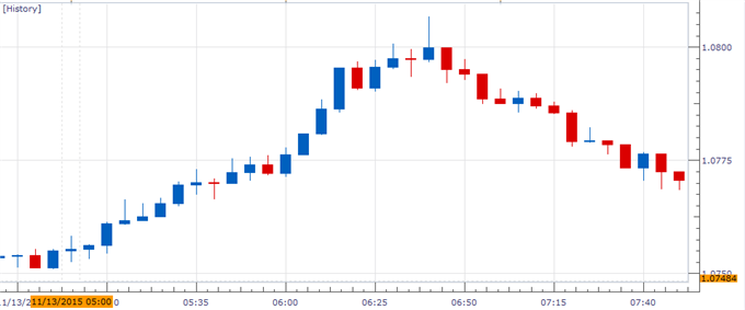 EUR/USD to Face Larger Pullback on Dismal 4Q Euro-Zone GDP Report
