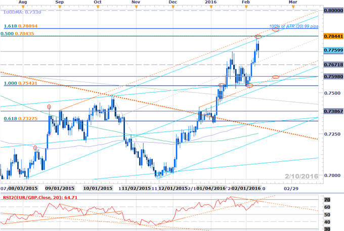 EURGBP Reacts to Slope Resistance- Reversal Setup Targets Weekly Open
