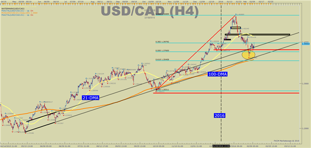 USD/CAD Technical Analysis: CAD Bulls Face Critical 100-DMA (Levels)