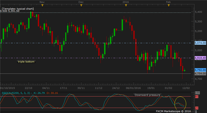 AUS 200 Technical Analysis: Welcomed Retracement above Support