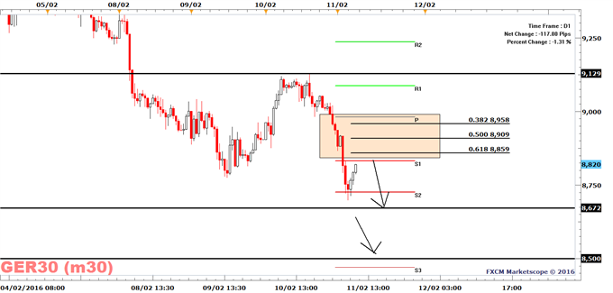 DAX 30: Trend Is Bearish with 2.5 Long Positions for Every Short