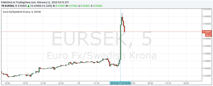 EUR/SEK Jumps as Riksbank Cut Rates Further Into Negative Territory
