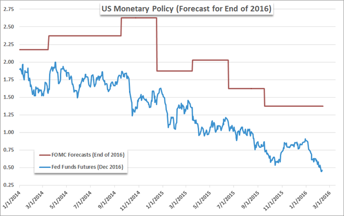 Fed Outlook Puts US Dollar and Equities In Troubling Position