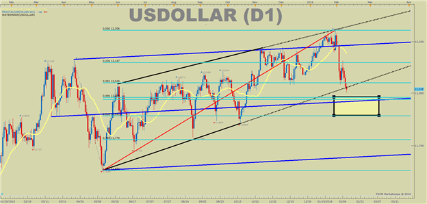 US DOLLAR Technical Analysis: Support Showing Fault Lines