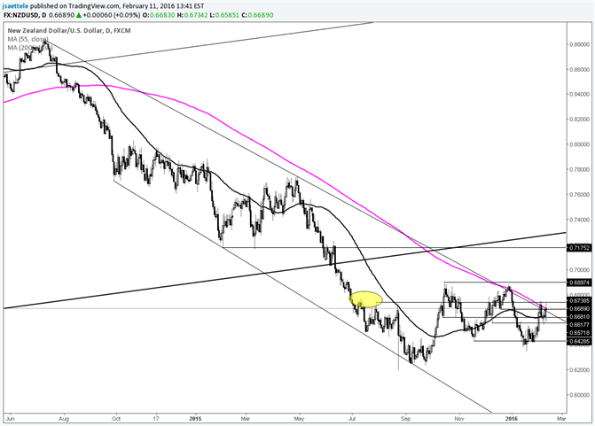 NZD/USD Continues to Press Major Resistance Level