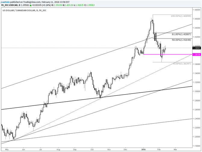 USD/CAD-Pay Attention to Short Term Retracement Zone