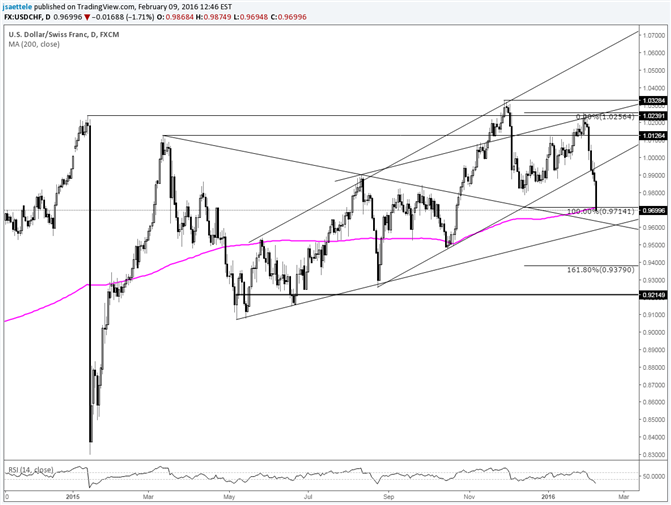 USD/CHF Holding at 200 Day Average and Measured Move Level