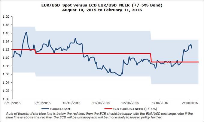 EUR/USD vs ECB NEER